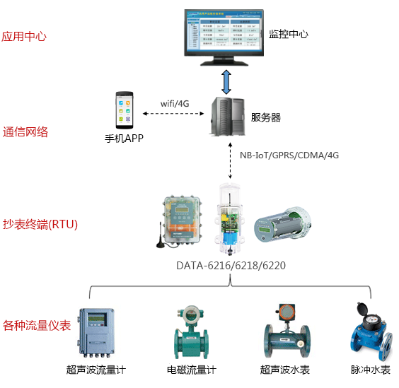 大用户抄表/城镇供水管网分区计量管理系统拓扑图