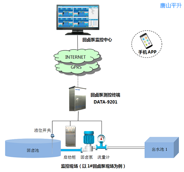 回卤泵远程实时监控系统|回卤泵站信息化管理系统|回卤泵远程控制系统|回卤泵自动控制方案|回卤泵在线监控