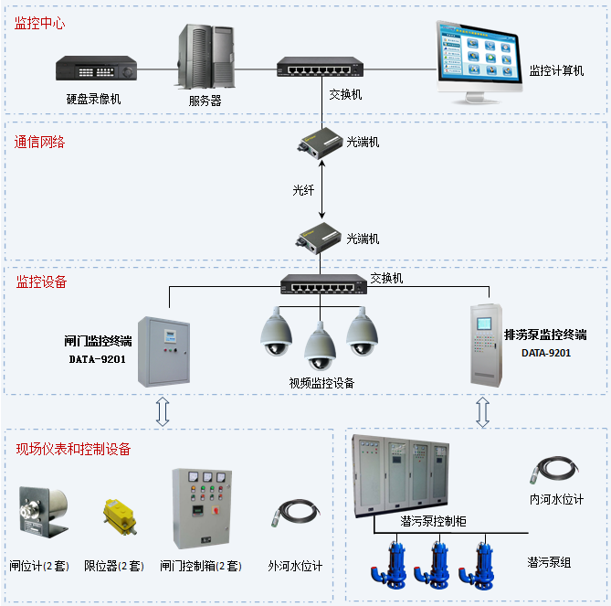 城市内河闸门及水位远程监控系统|闸门在线控制|排水信息化—平升电子