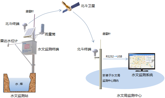 水文监测项目系统拓扑图