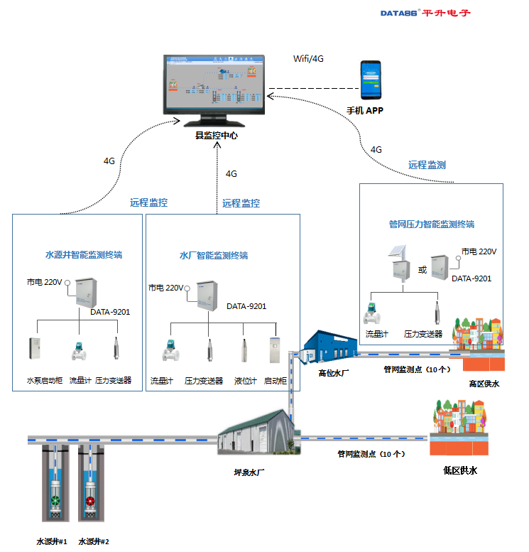 智慧供水整体架构|供水远程监控|智慧水务信息化|供水