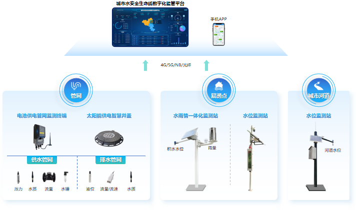 城市水安全生命线数字化监管系统