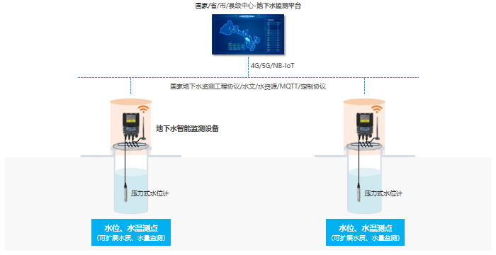 地下水智能监测设备三件套应用示意