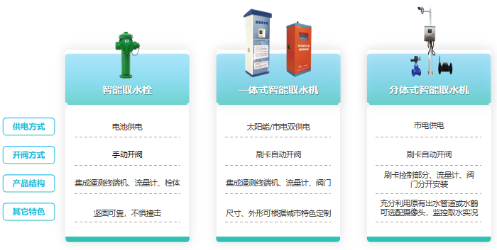 全系列智能取水设备产品选型